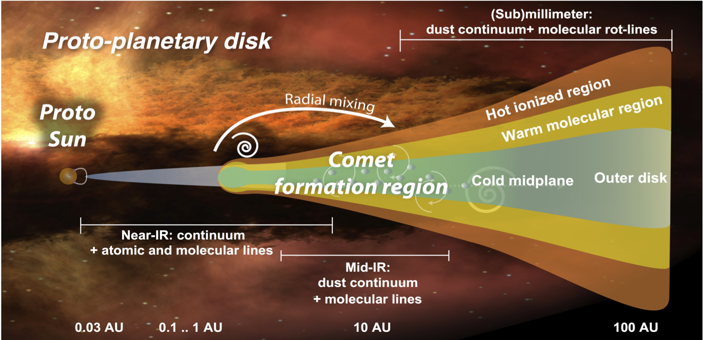 Illustration of the different regions of a young circumstellar disk
